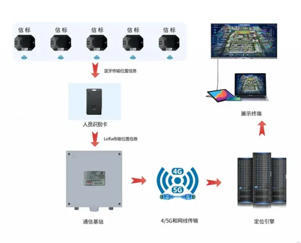 智慧工厂人员定位系统解决方案，助力工厂安全生产