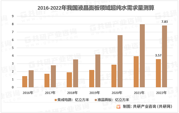 2016-2022年我国液晶面板领域超纯水需求量测算