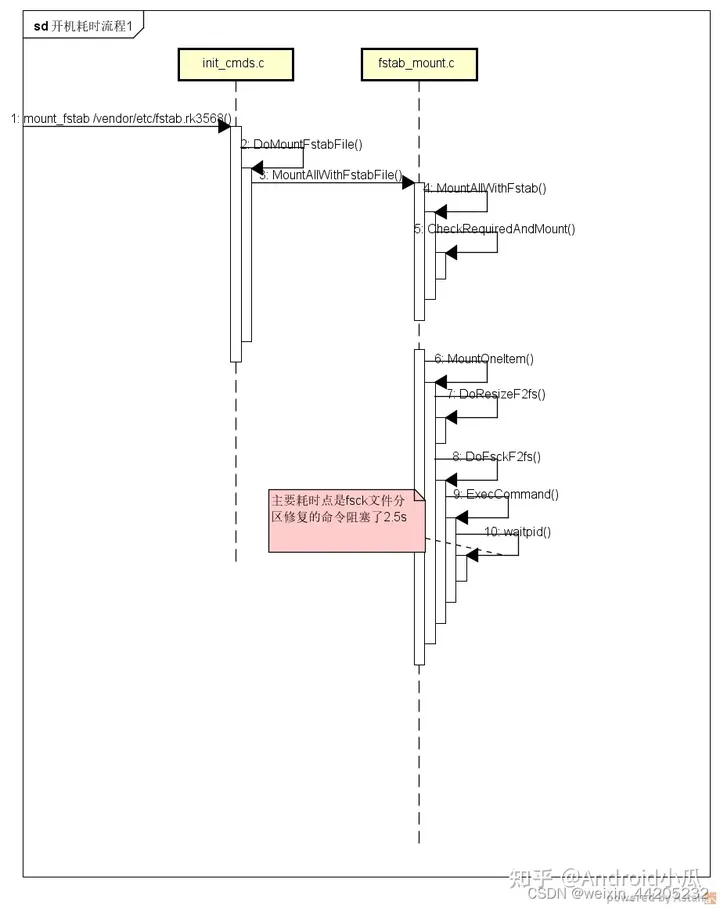 OpenHarmony <span style='color:red;'>RK</span>3568 <span style='color:red;'>启动</span><span style='color:red;'>流程</span>优化