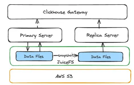 基于 JuiceFS 的 ClickHouse 主从架构