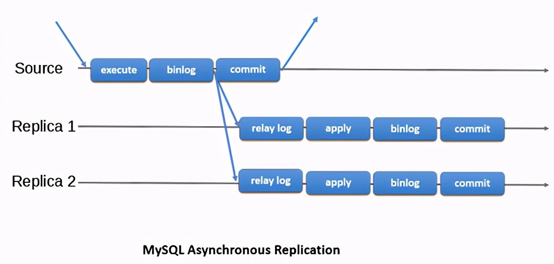 聊聊MySQL架构演进：从主从复制到分库分表