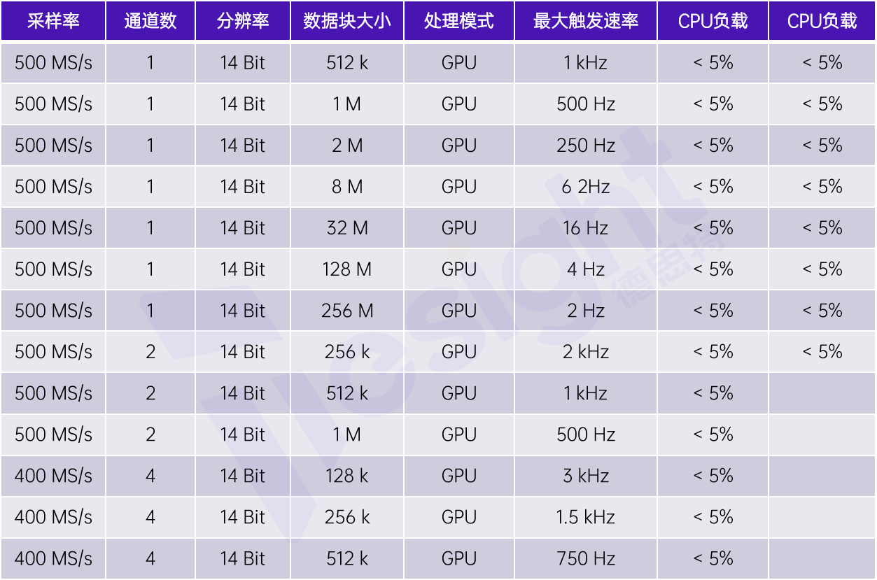 突破FPGA限制：TS-M4i系列数字化仪利用GPU加速实现高效块平均处理