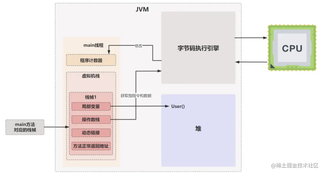 Java代码是如何被CPU狂飙起来的？