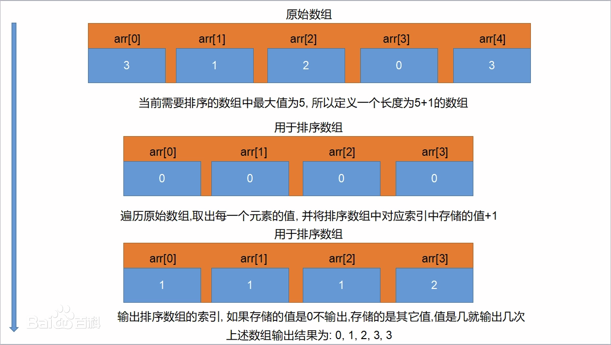 be5550a35dac9cd0fb6e7fe1a2ac1c1d - 十大经典排序算法（java实现、配图解，附源码)