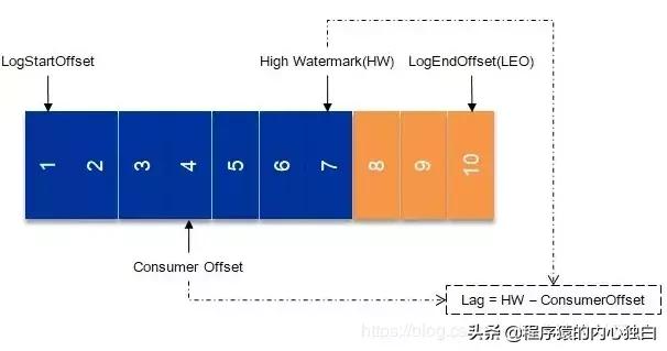 kafka中topic默认属性_分享：Kafka 的 Lag 计算误区及正确实现