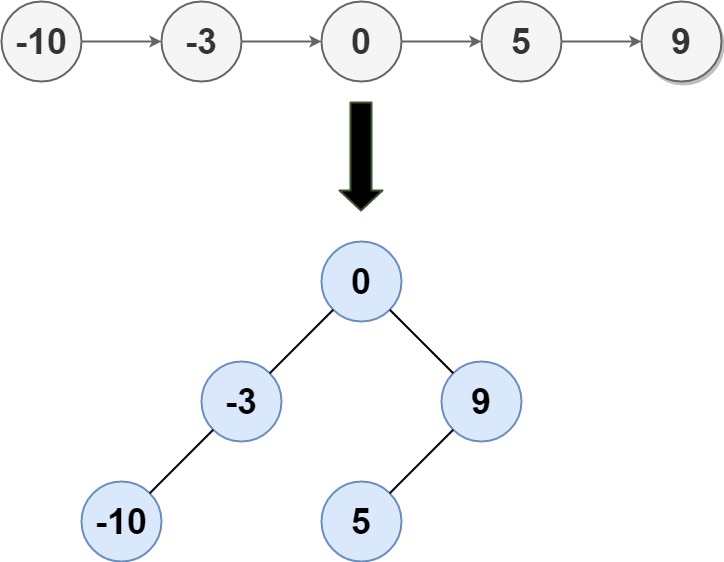 二叉搜索树题目：将有序链表转换为二叉搜索树