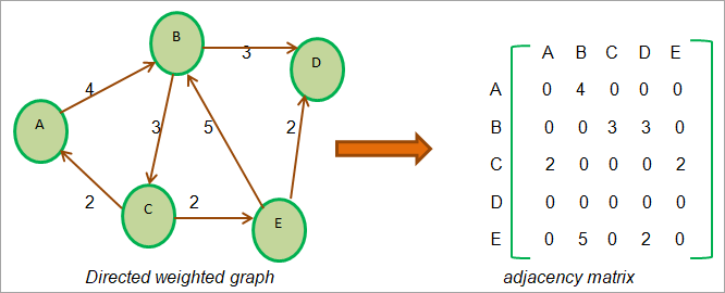 Adjacency matrix-directed weighted graph