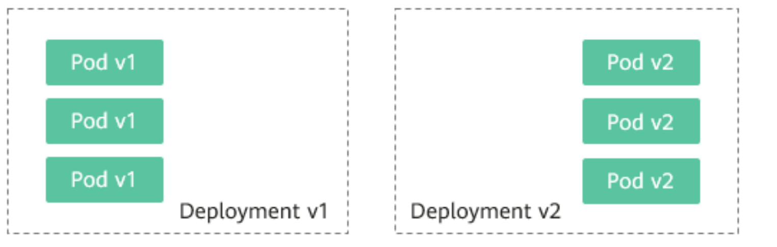 利用Kubernetes原生特性实现简单的灰度发布和蓝绿发布_Deployment