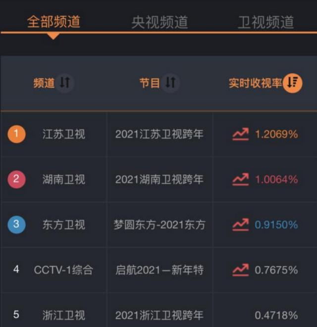 东方卫视收视率查询 各大卫视跨年晚会收视率排名 浙江只排第五 江苏排名第一 Kblnw的博客 Csdn博客