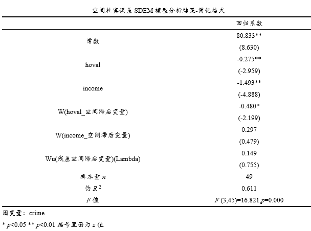 空间计量 | 空间杜宾误差模型SDEM