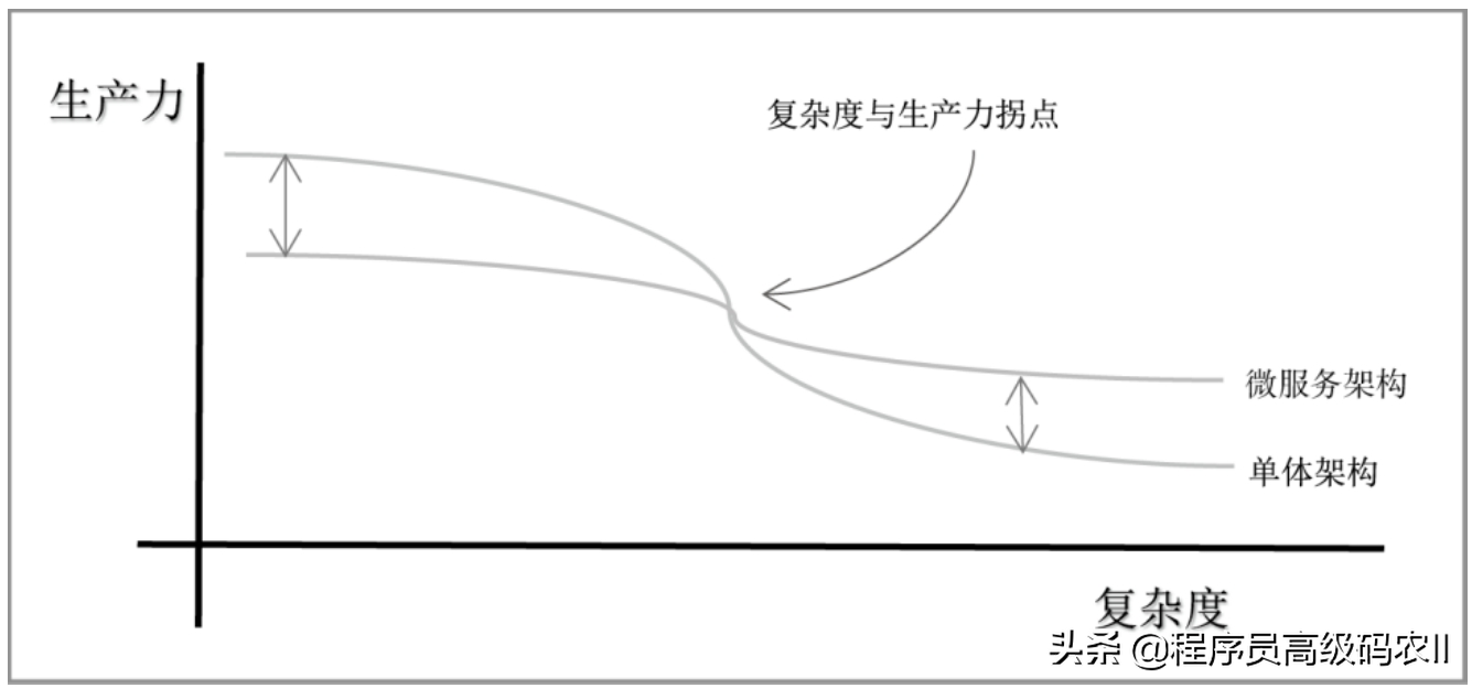 主动学习微服务架构深度解析：微服务的采用前提，微服务使用场景