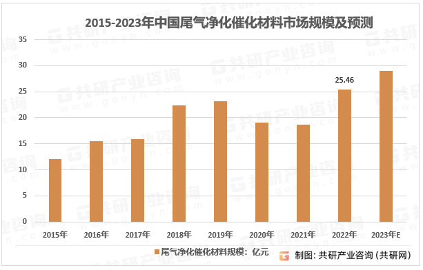 2023年中国尾气净化催化材料产量、需求量及行业市场规模分析[图]