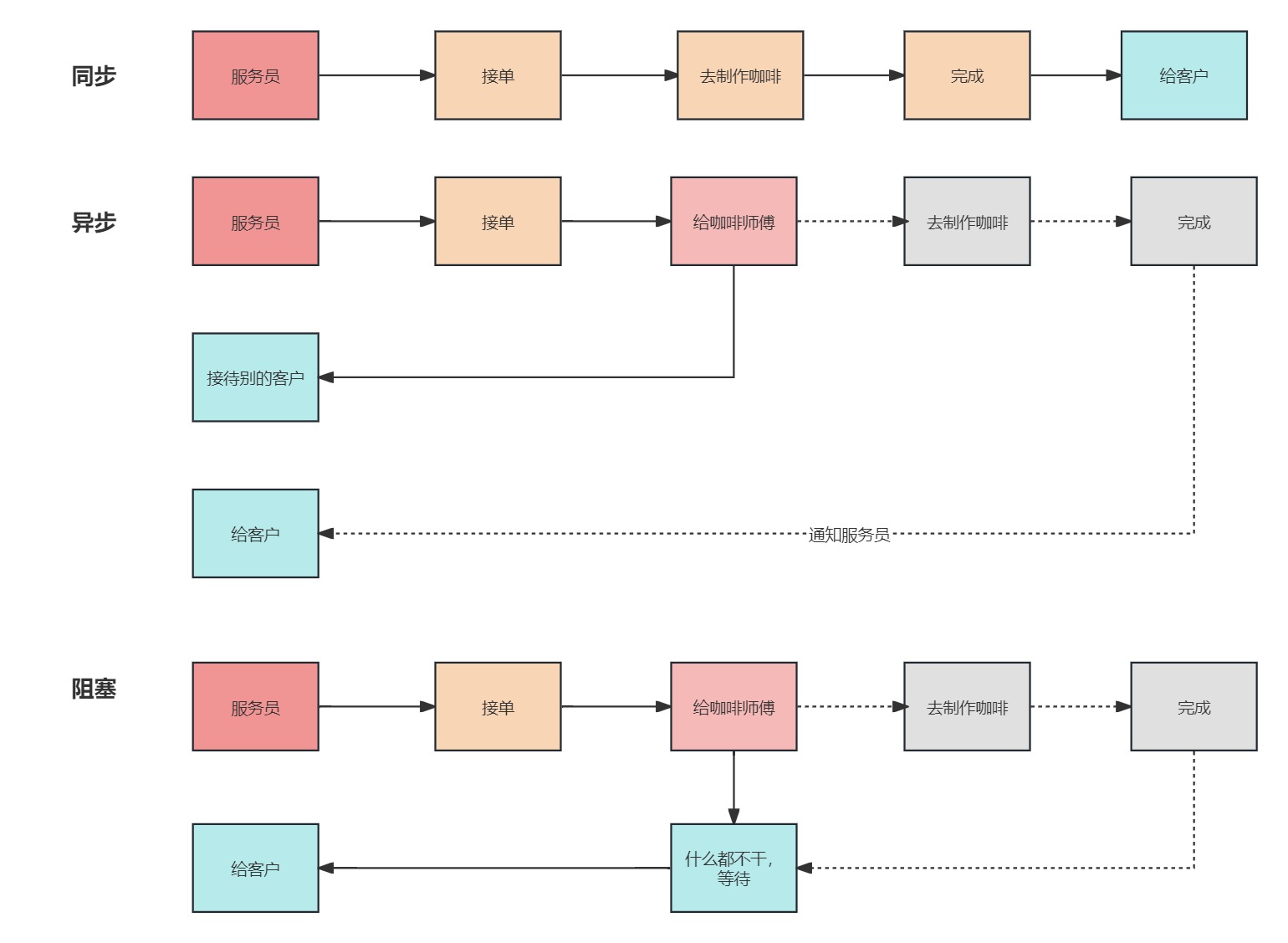 Netty—<span style='color:red;'>NIO</span>万字<span style='color:red;'>详解</span>