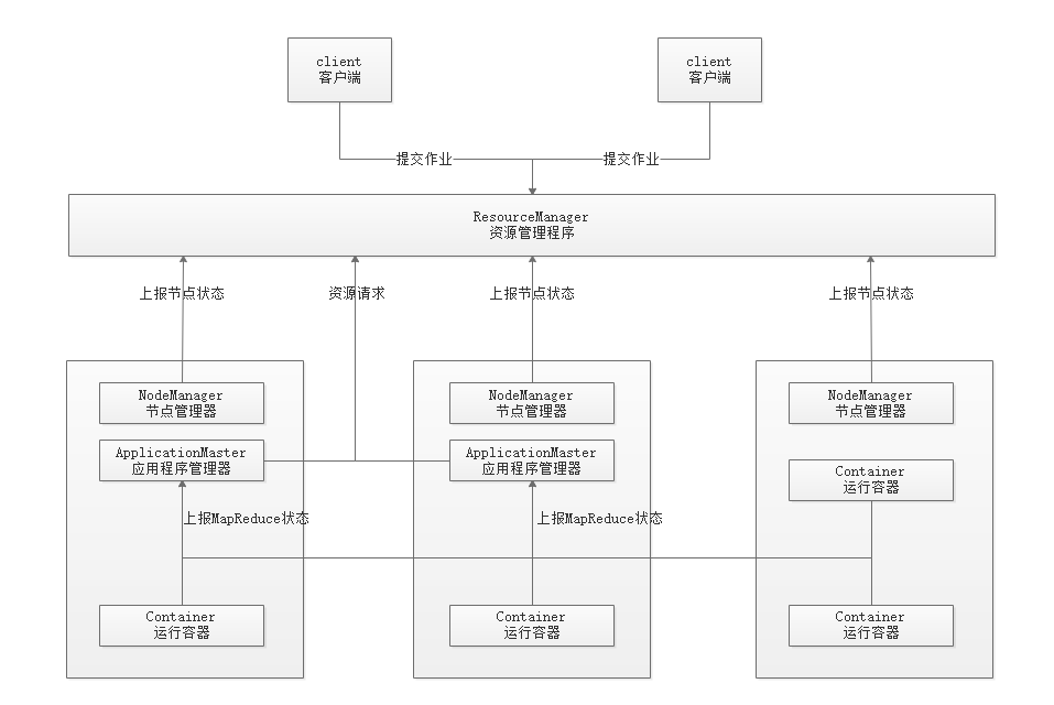 YARN框架执行流程架构