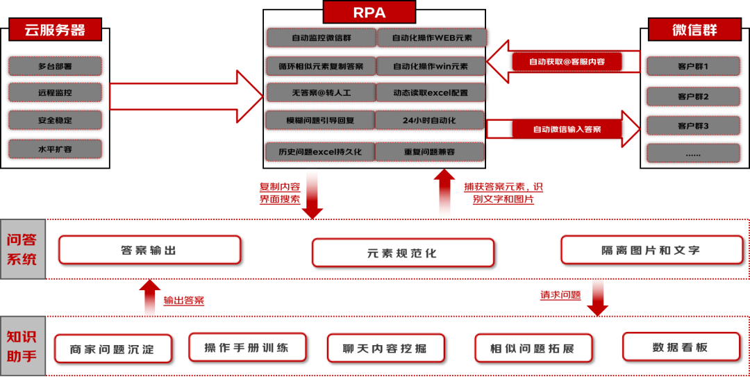 京东通过RPA+智能问答，实现微信端智能客服