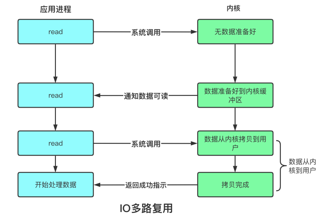 阻塞、非阻塞、多路复用、同步、异步、BIO、NIO、AIO 一锅端