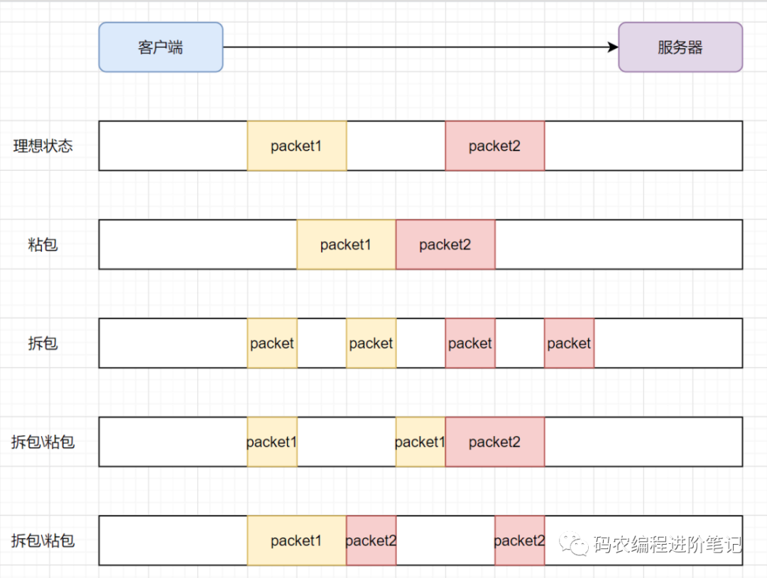 面试官：说下什么是TCP 的粘包和拆包？