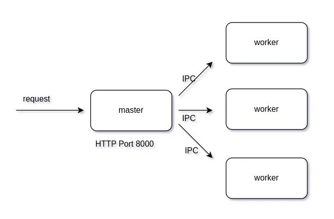 【Nodejs-多进程之Cluster】