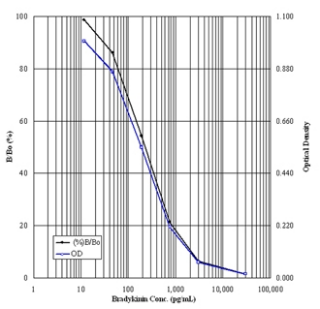 Bradykinin ELISA kit——ENZO热销产品