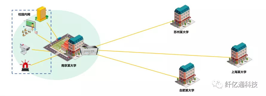 纤亿通科技为校园定制全系列光传输解决方案