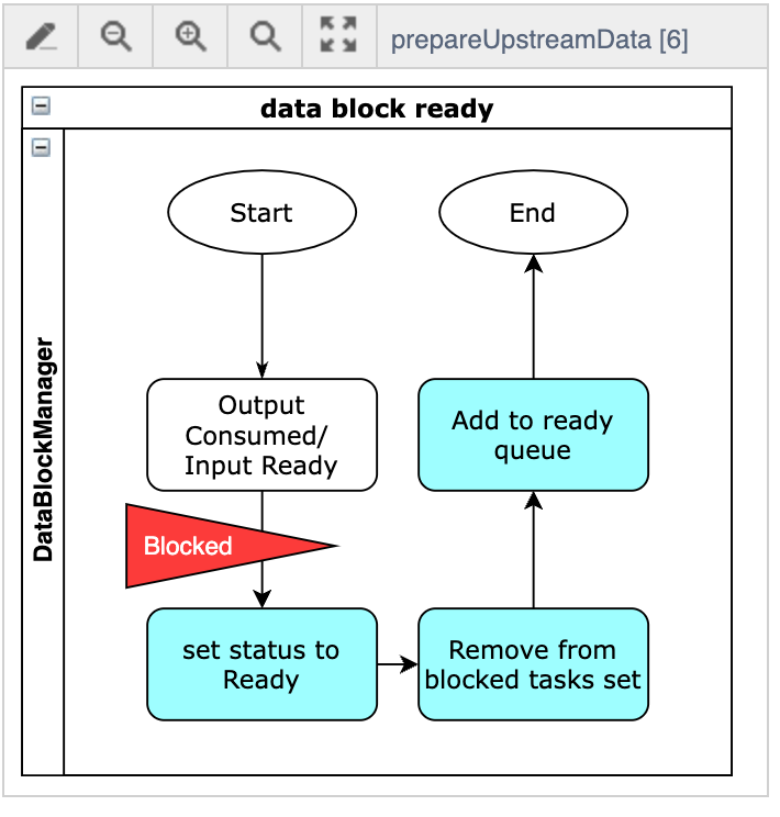 Apache IoTDB 查询引擎源码阅读——DataNode 上 DriverTask 调度与执行