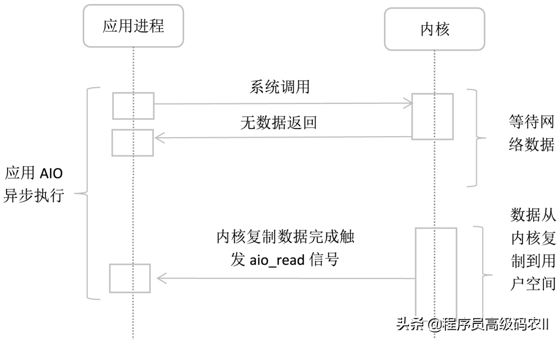 身为阿里员工我竟不懂系统集成之服务集成交互技术：Linux I/O模式