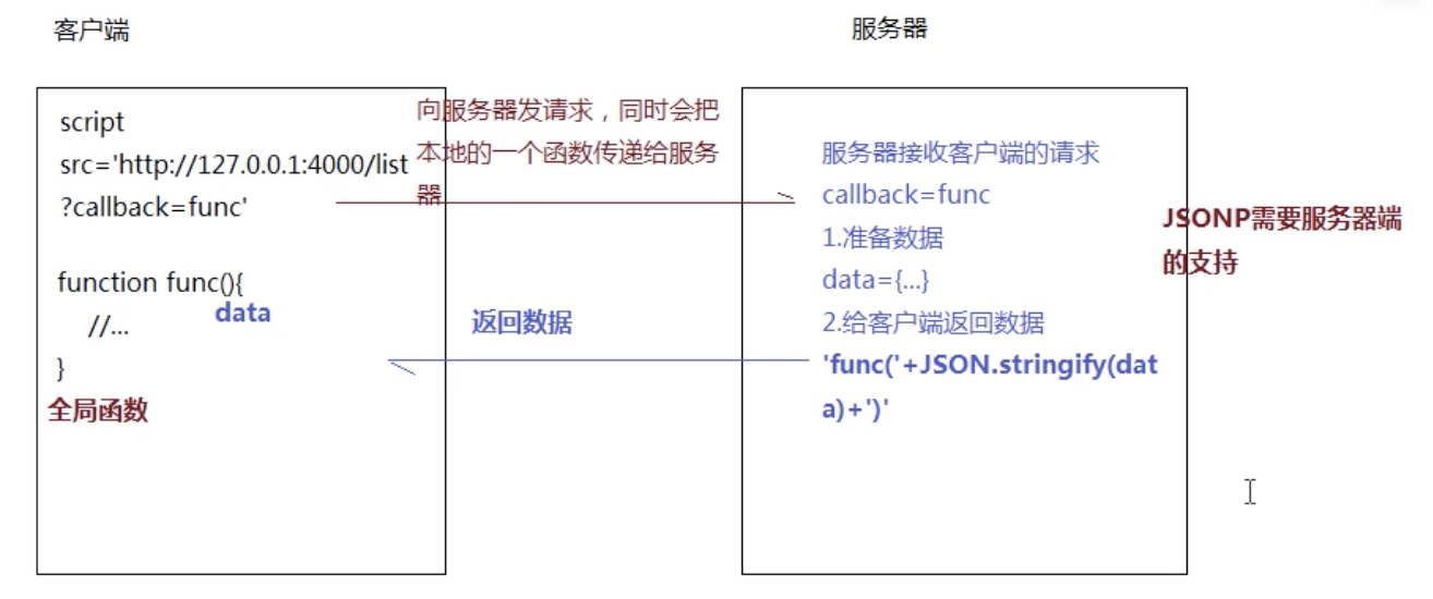 前端经常遇到的跨域问题几种解决方案