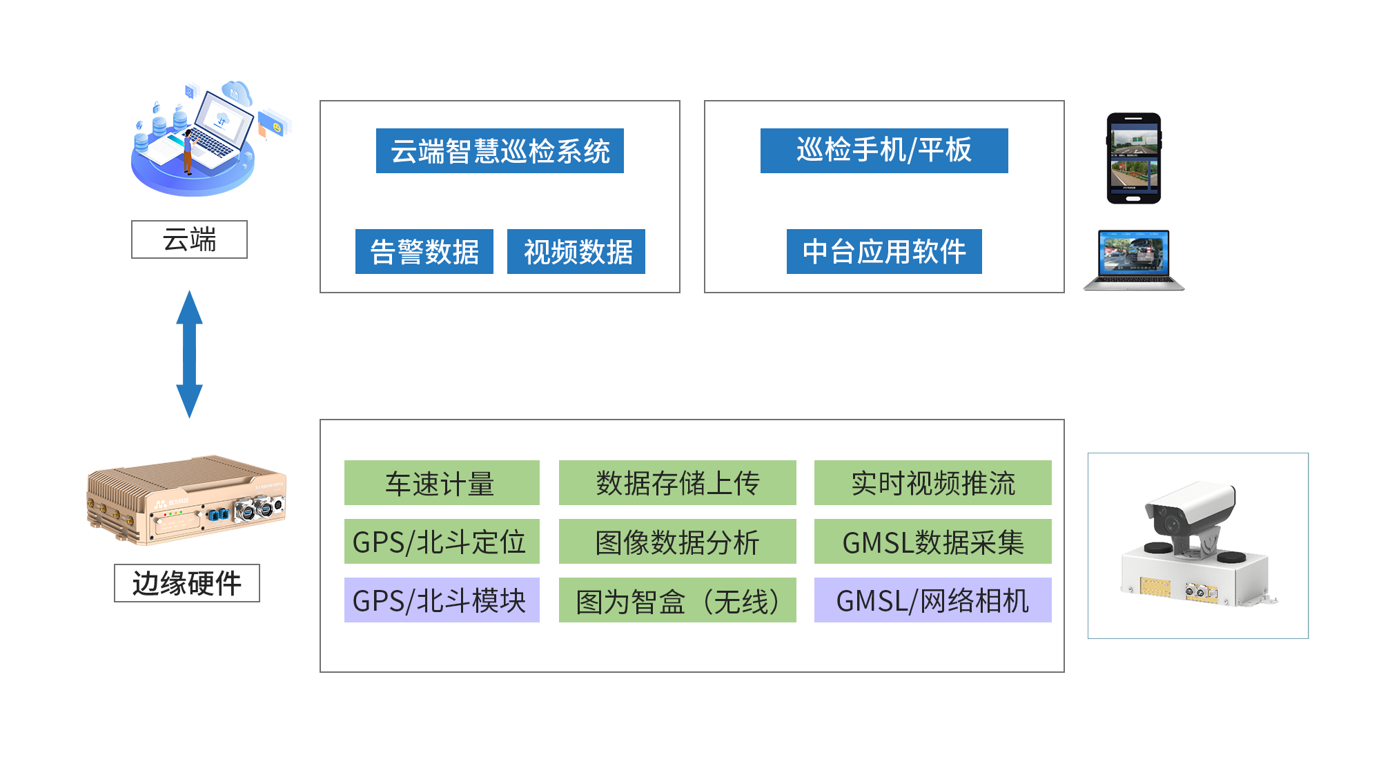 Nvidia Jetson/Orin +FPGA+AI大算力边缘计算盒子:公路智能巡检解决方案
