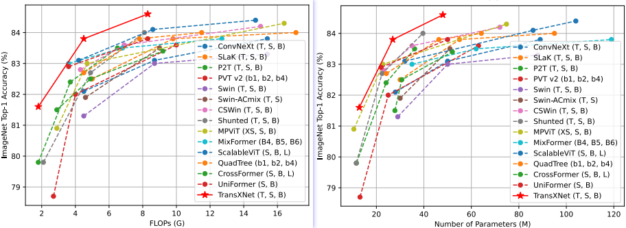 Comparison of Top-1 accuracy on ImageNet-1K with recent SOTA methods