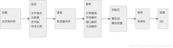 类加载与卸载