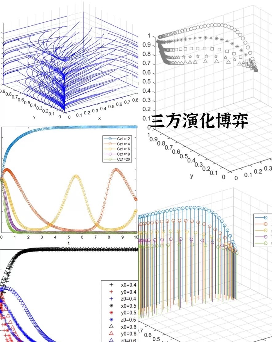 三方演化博弈:代分析稳定点分析,代绘制相位图,matlab仿真图代码3