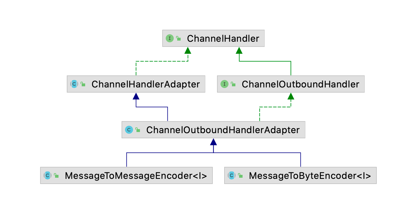 NettyʽChannelHandler