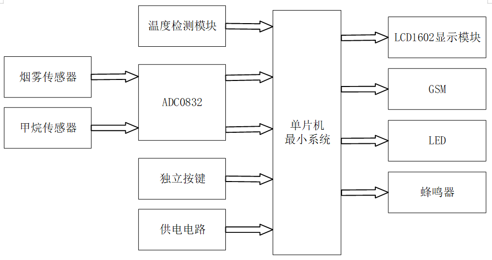 基于GSM的家庭安防系统设计