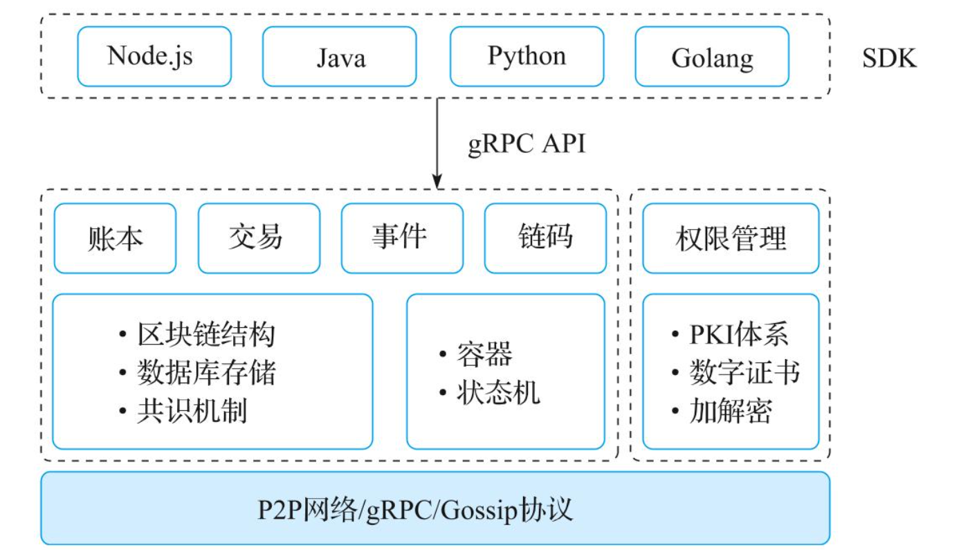 Hyperledger <span style='color:red;'>Fabric</span> 架构概览