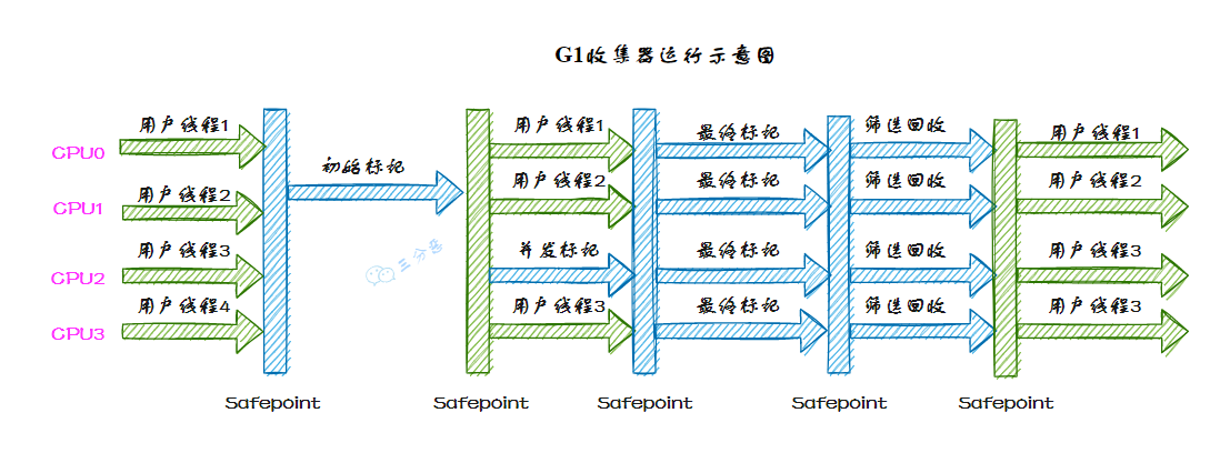 JVM 垃圾收集器