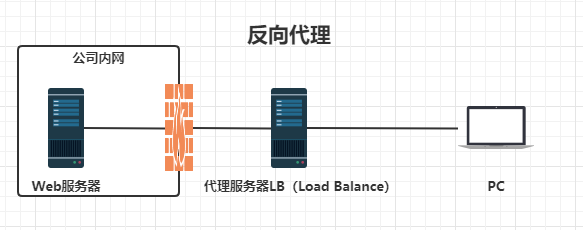 代理服务器之 squid、lvs、nginx、haproxy之间的区别