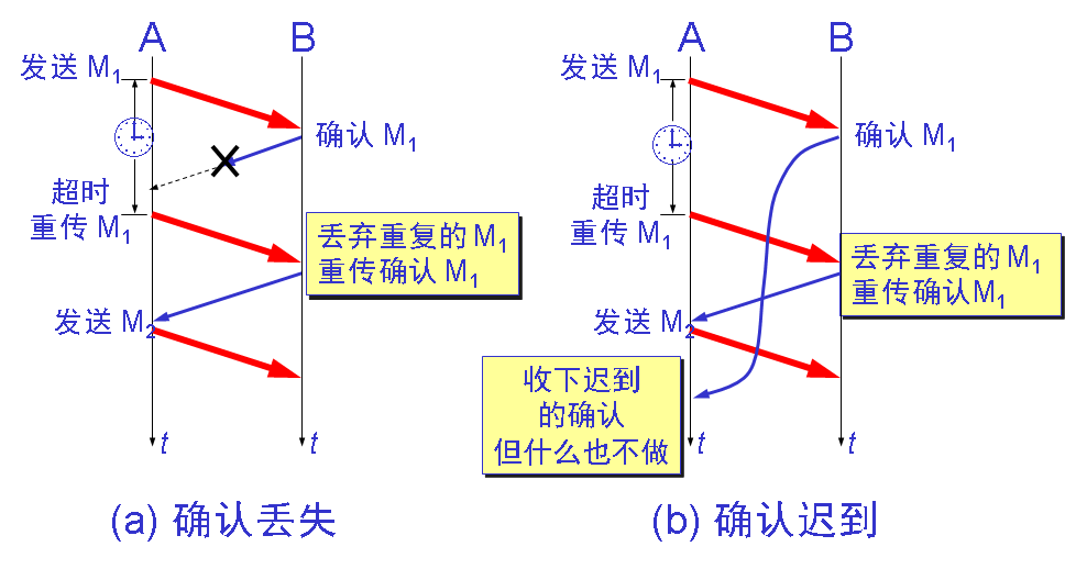 确认丢失和确认迟到