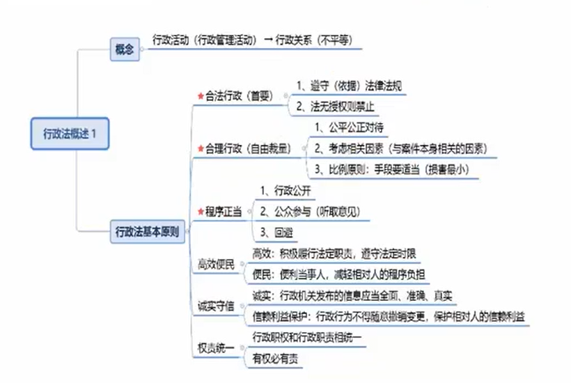 行政法~~~-CSDN博客