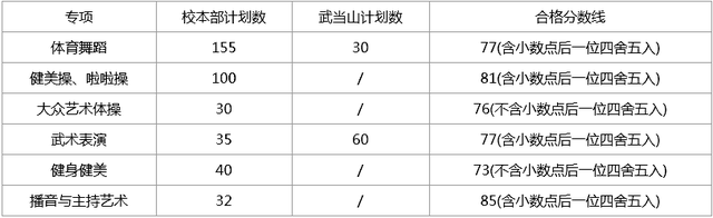 2021年高考艺术类校考成绩查询,全国各院校已公布2021年校考合格分数线大汇总，你上线了吗...