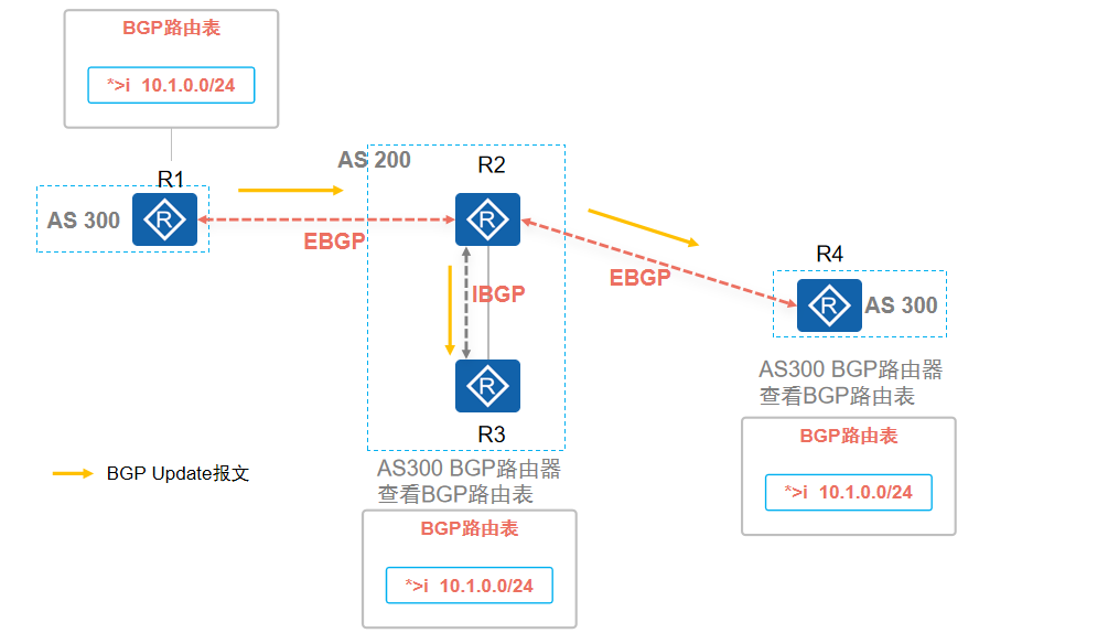 BGP路由通告原则二