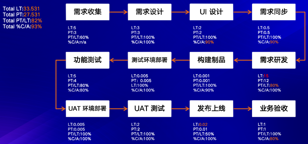 基金公司最佳实践：如何用价值流分析，洞察研发效能瓶颈？