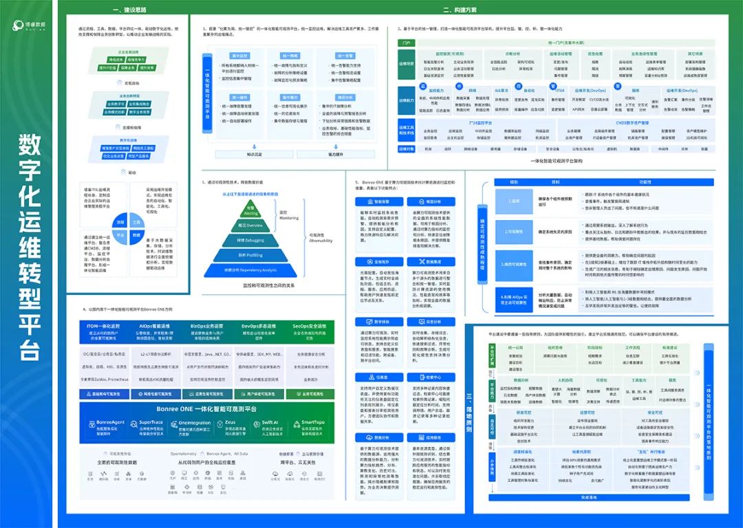 《数字化运维路线图》第三部分-数字化运维转型平台 震撼发布！