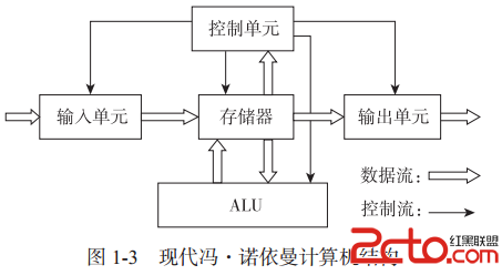 诺依曼计算机组成112冯诺依曼计算机模型