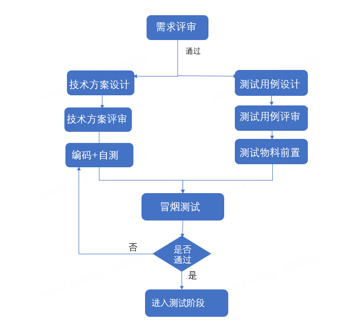 提升提测质量之研测共建 | 京东云技术团队