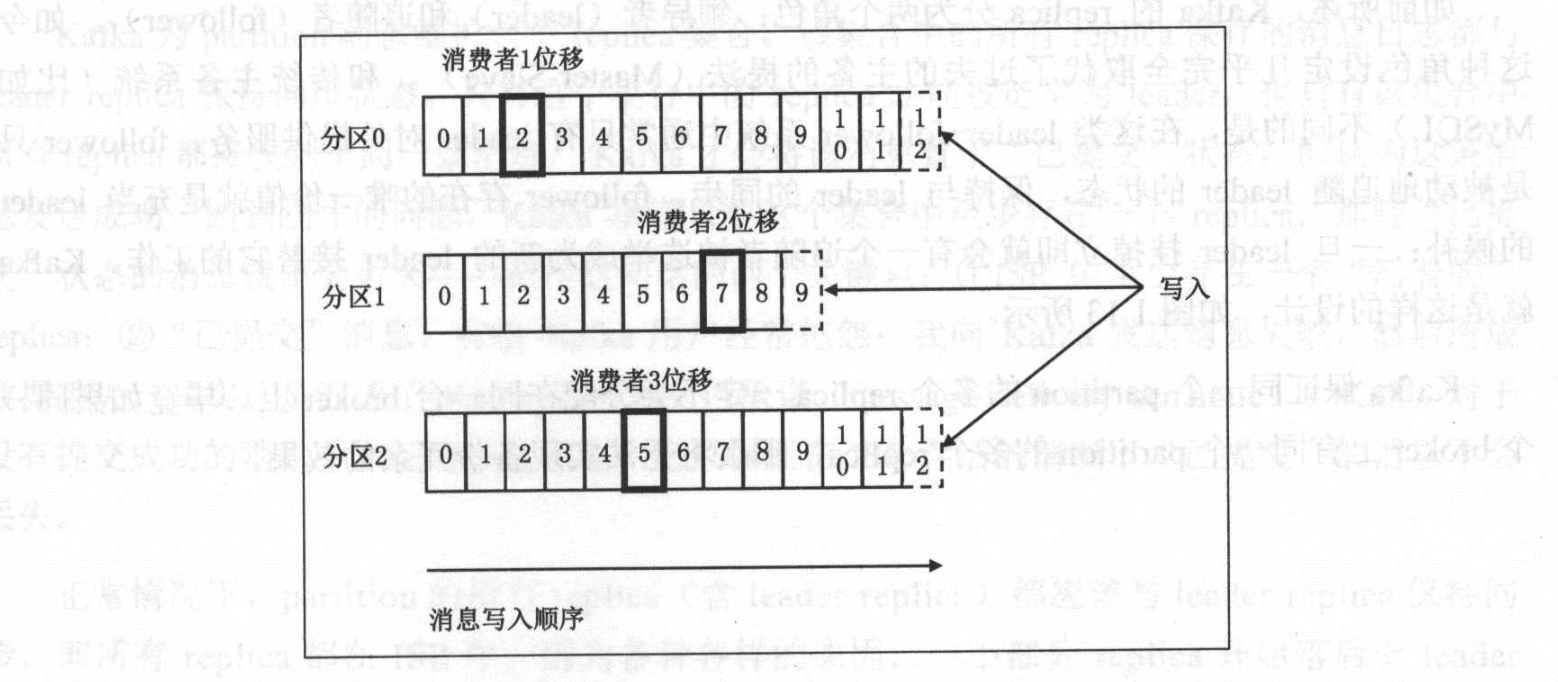 Kafka 中 topic、partition、offset、replica、ISR 等概念详解_kafka offset partion