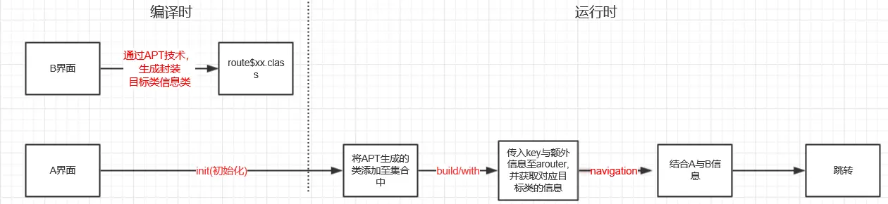 【Android】ARouter的使用及源码解析