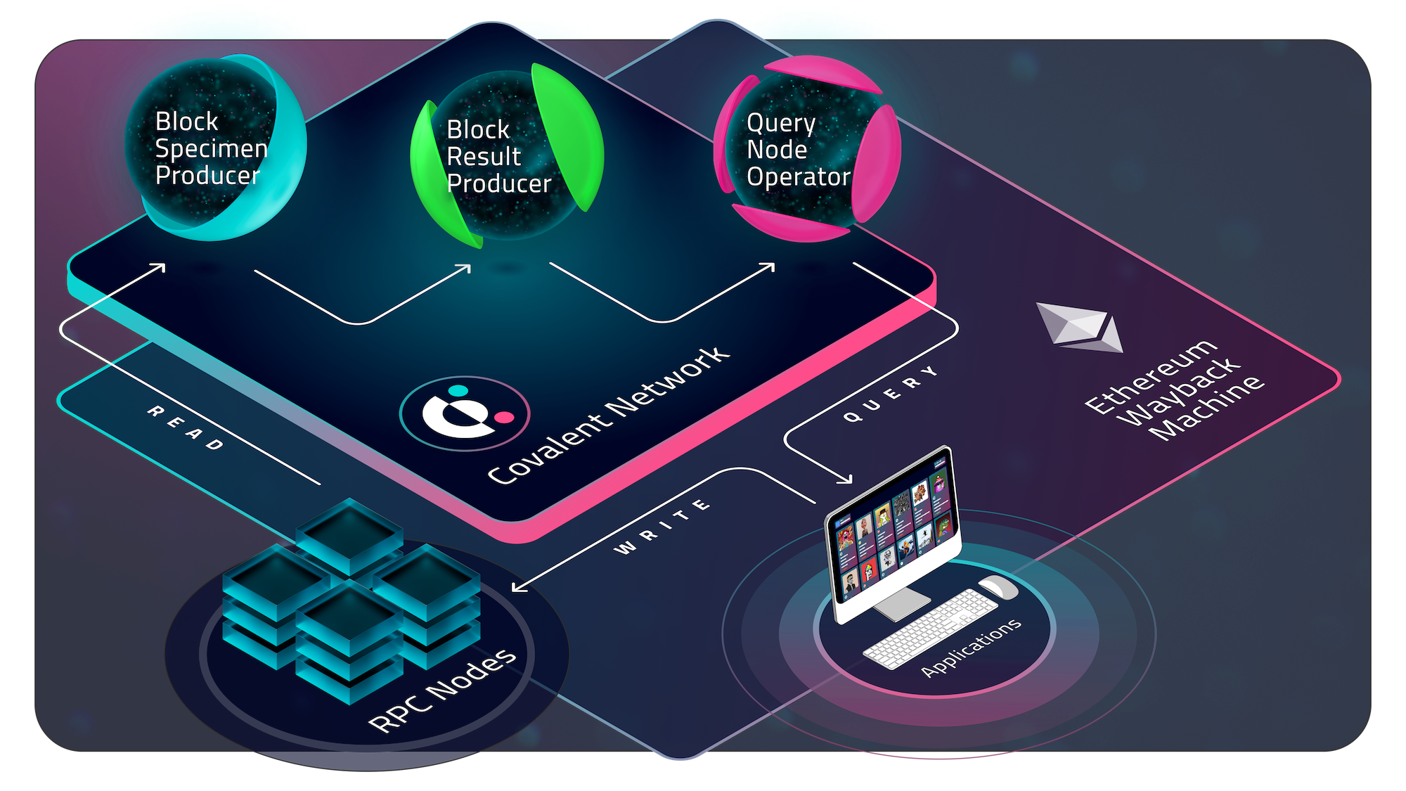 Covalent SDK、网络及数据可用性解决方案评估报告