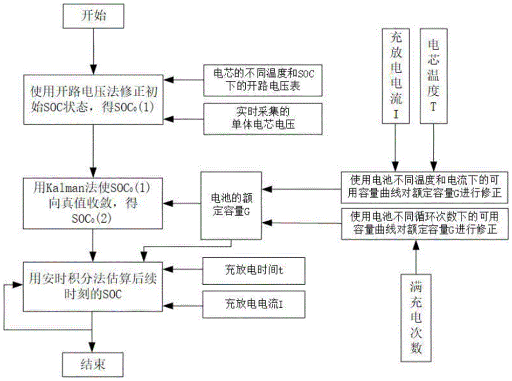 matlab安时积分法计算soc,一种带加权的安时积分的SOC估算方法与流程