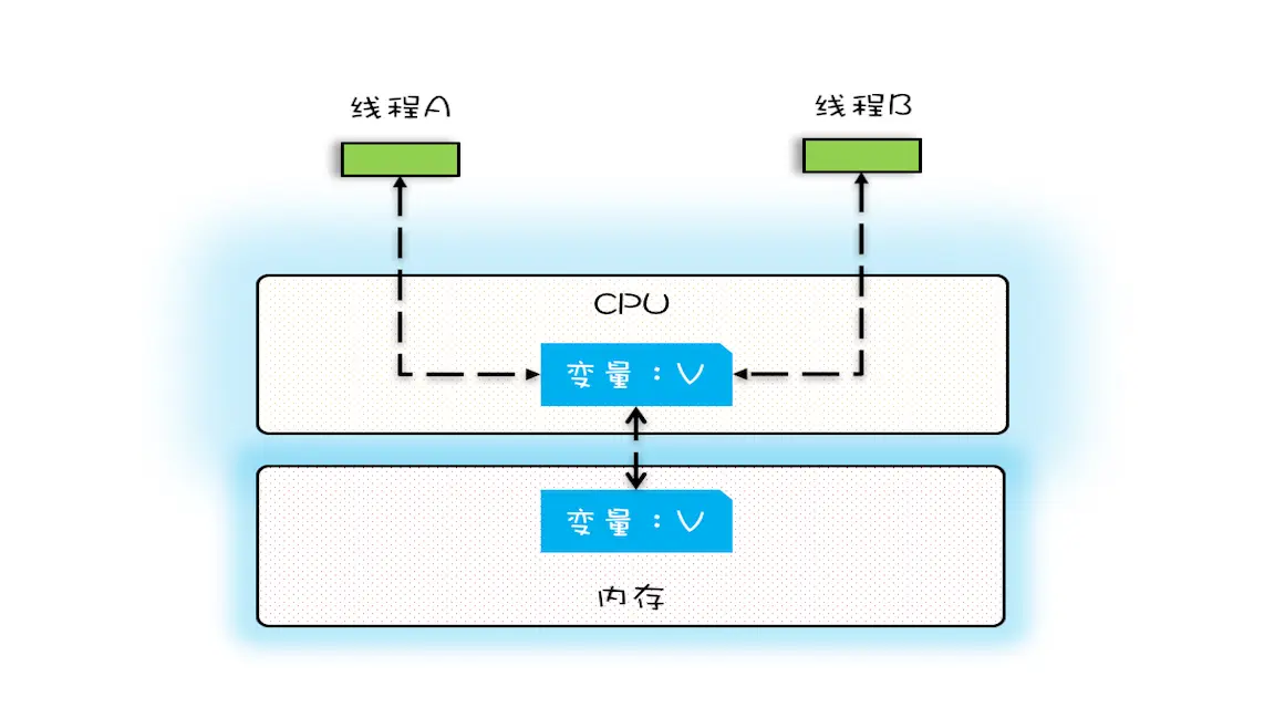 CPU 缓存与内存的关系图