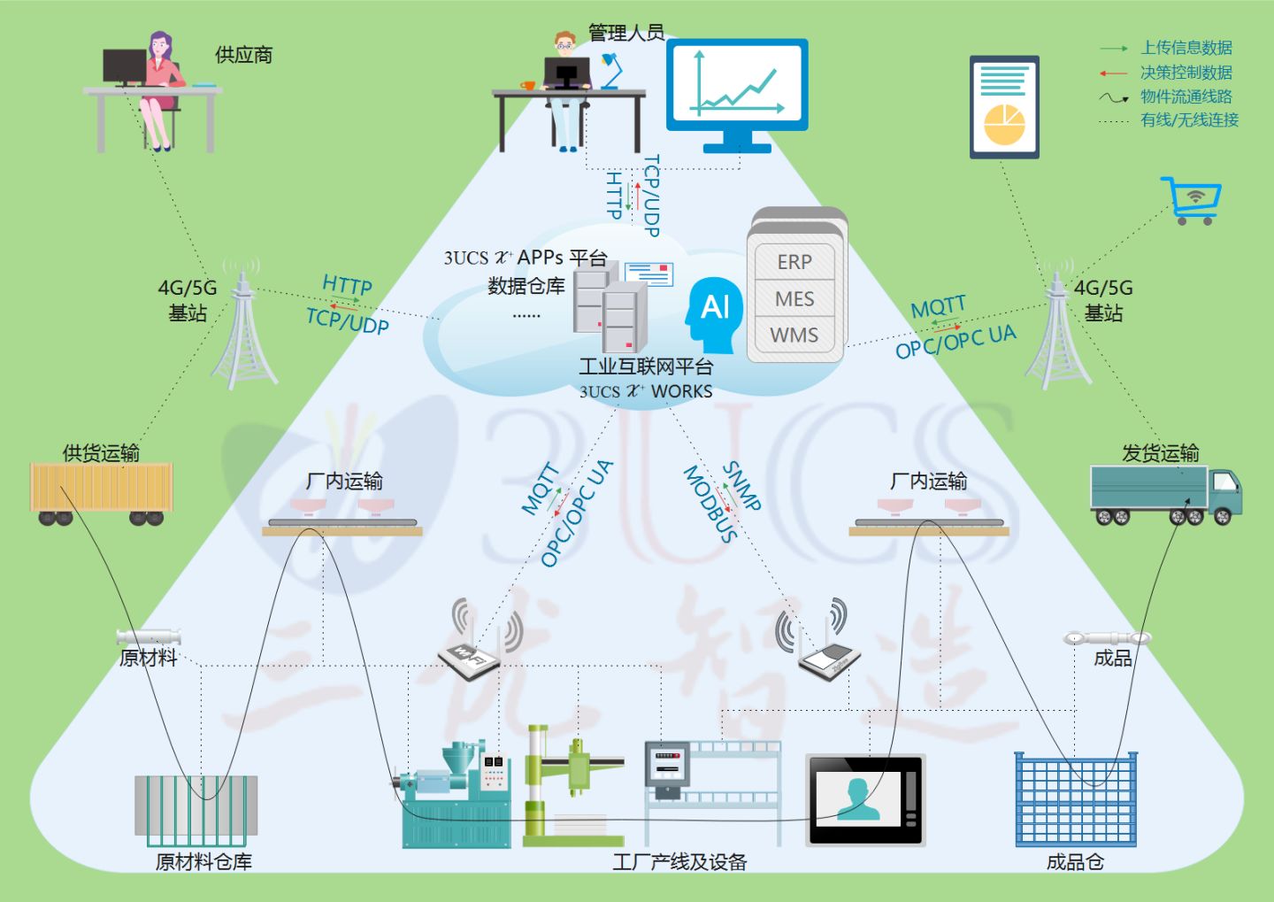 数字化转型中企业级拓扑图(3UCS) 数字化转型中企业级拓扑图(3UCS)